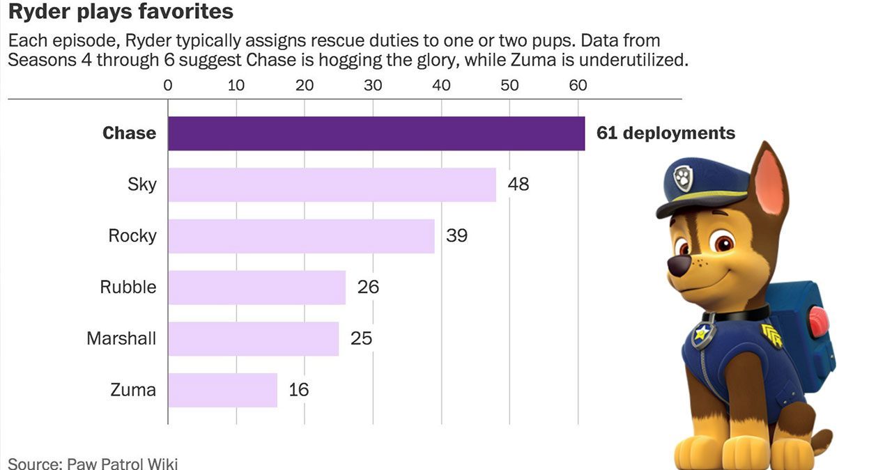 Paw Patrol Data Chart