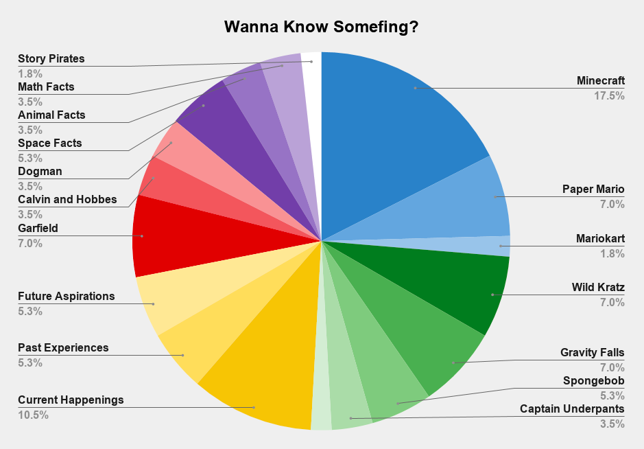 Dad charts what son says after asking "Wanna Know Somefing?"