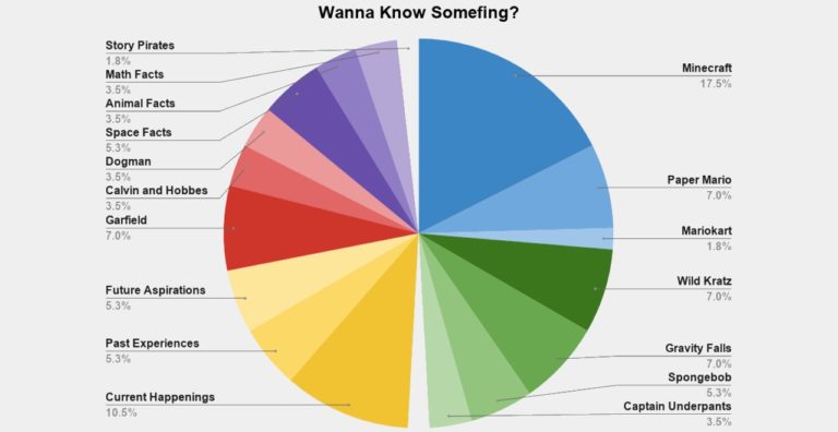 Dad charts son's "Wanna Know Somefing?" topics