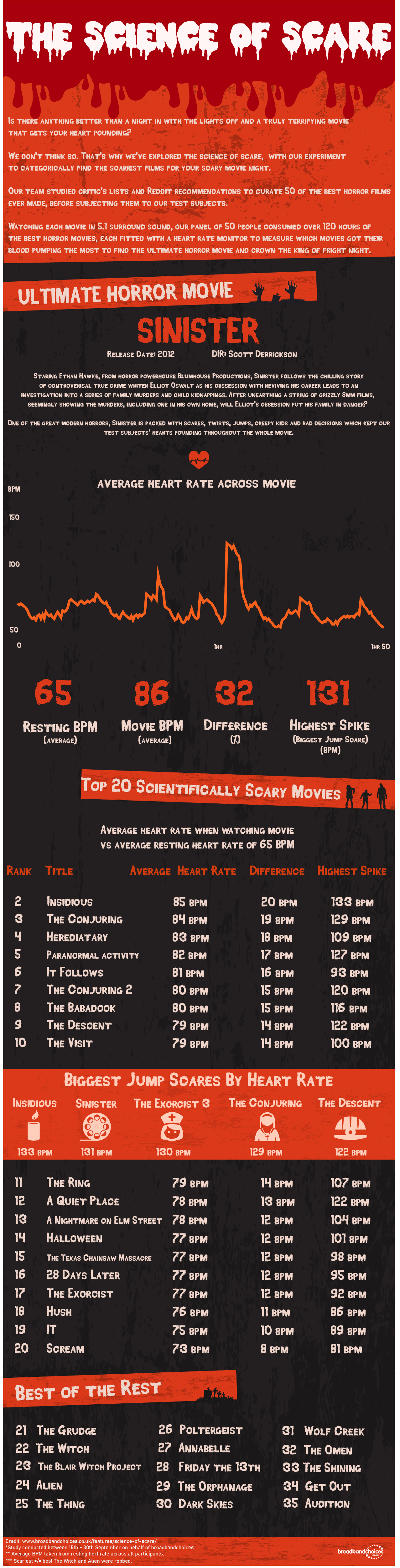 Science of Scary Movies