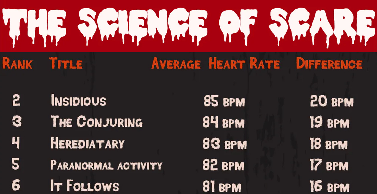 Science of Scare