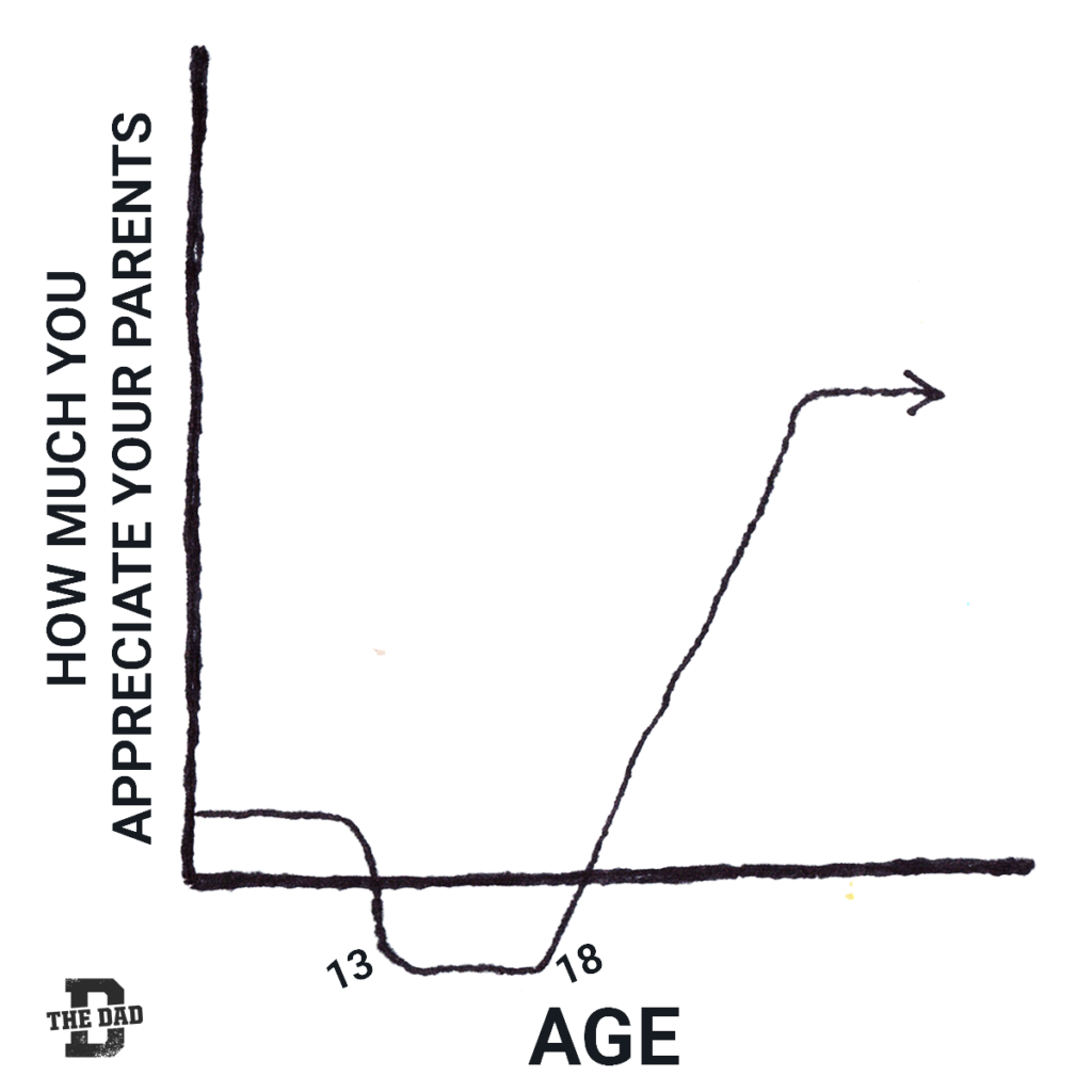 Graph showing How much you appreciate your parents vs age. 13-18 is when you don't appreciate them.