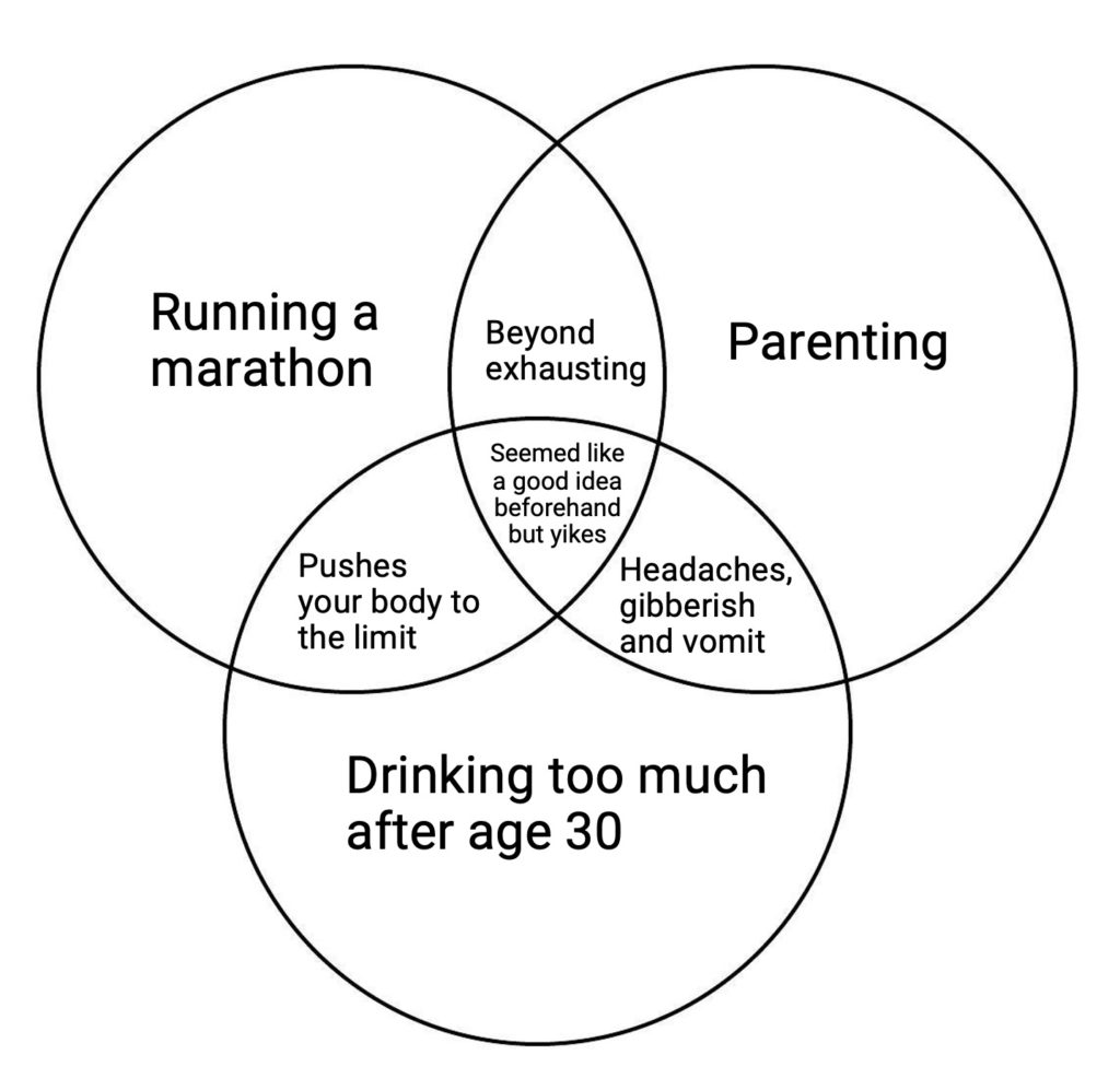 Running a marathon, parenting, beyond exhaustion, drinking too much after age 30, headaches, gibberish, and vomit. Running a marathon and drinking, pushes your body to the limit. All, seemed like a good idea beforehand but yikes. Diagram, mistakes, satire