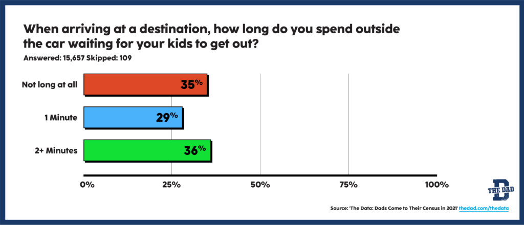 Waiting outside the car survey chart data