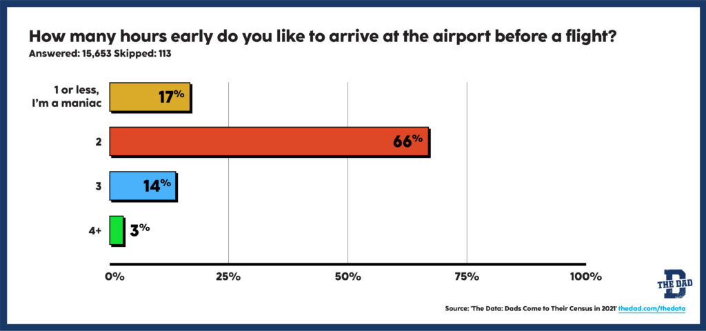 How early dads arrive at the airport survey chart data