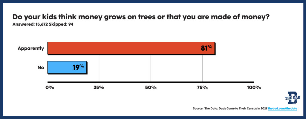 Does money grow on trees survey chart data