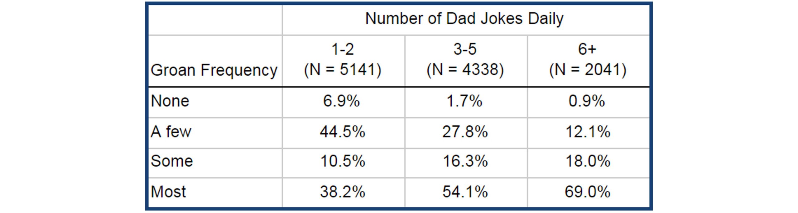 Frequency of Dad Jokes Daily