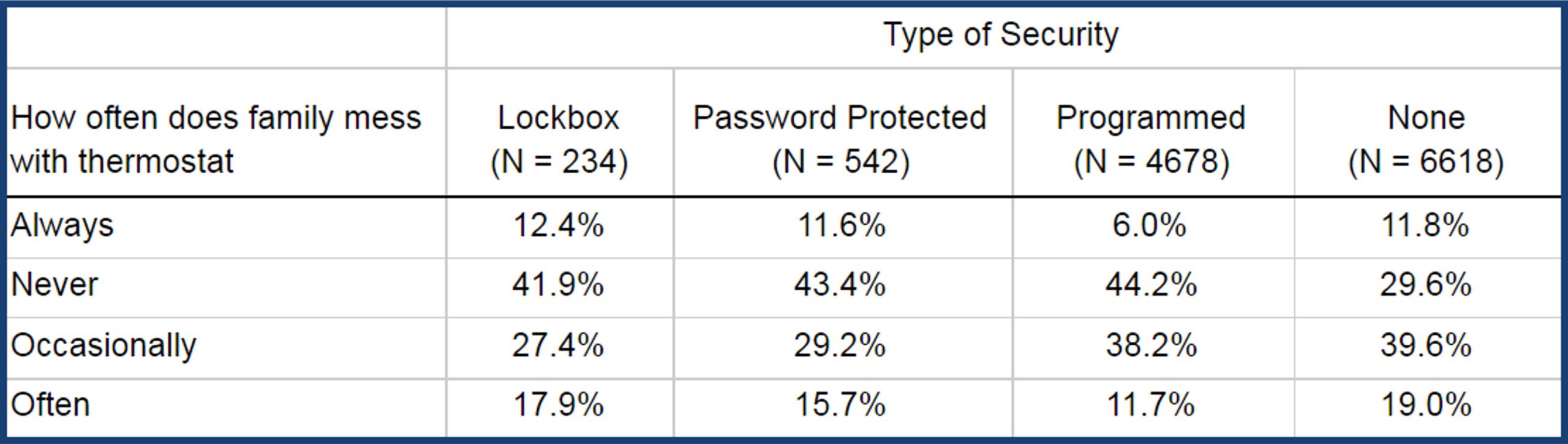 Thermostat Security Chart