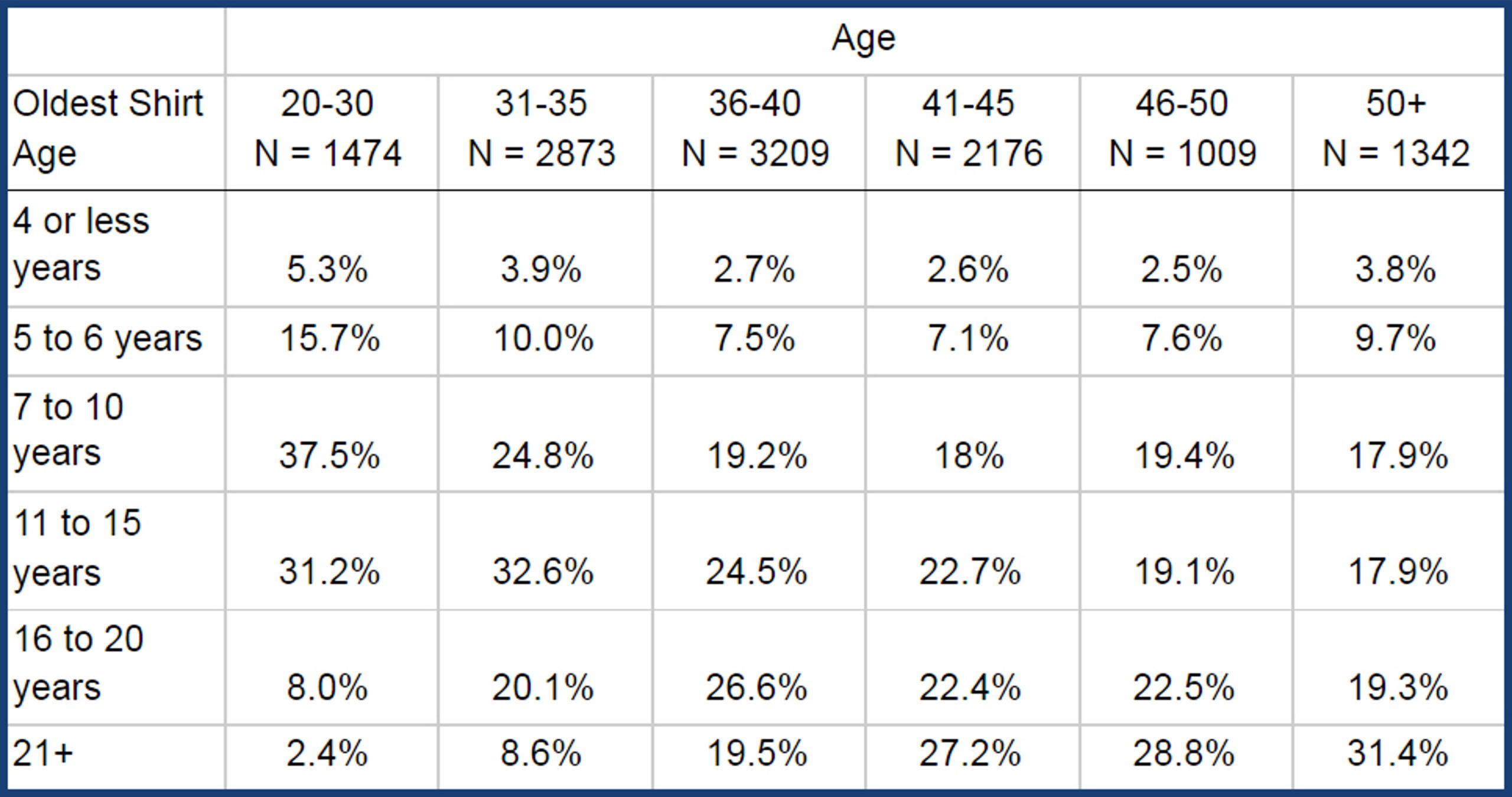 How old is your oldest shirt. Results are broken down by age group