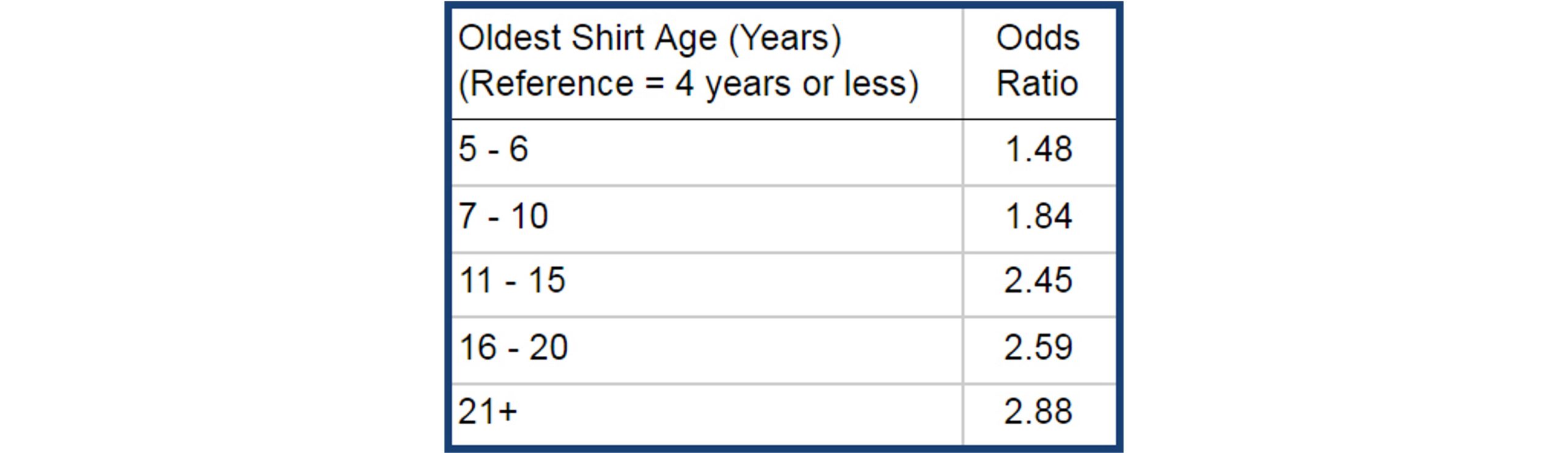 oldest shirt dads own survey results chart