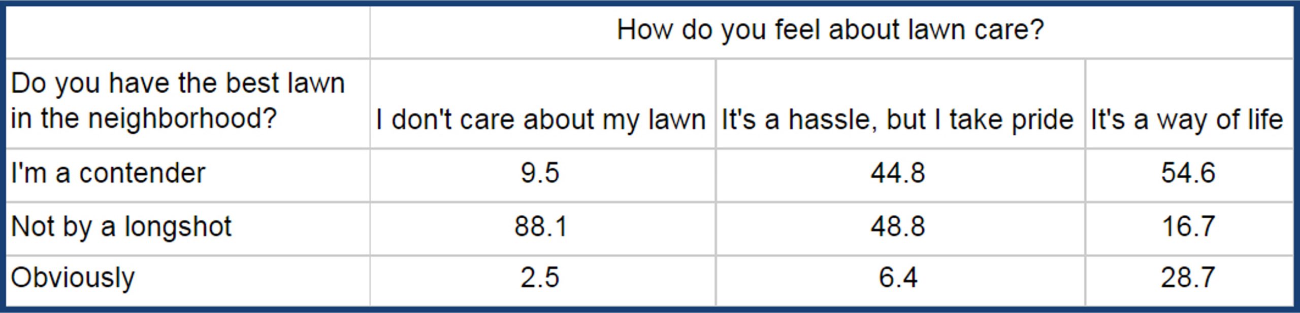 how do you feel about lawn care? survey results chart