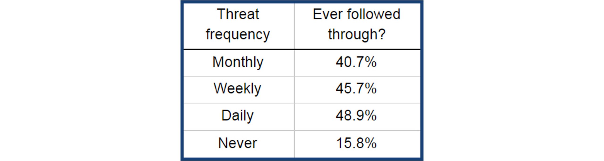 threat frequency vs follow through chart survey statistic