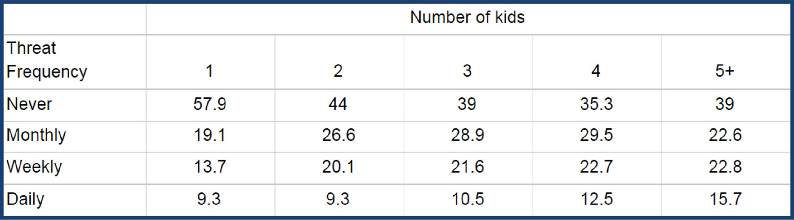 Number of kids vs threat frequent chart